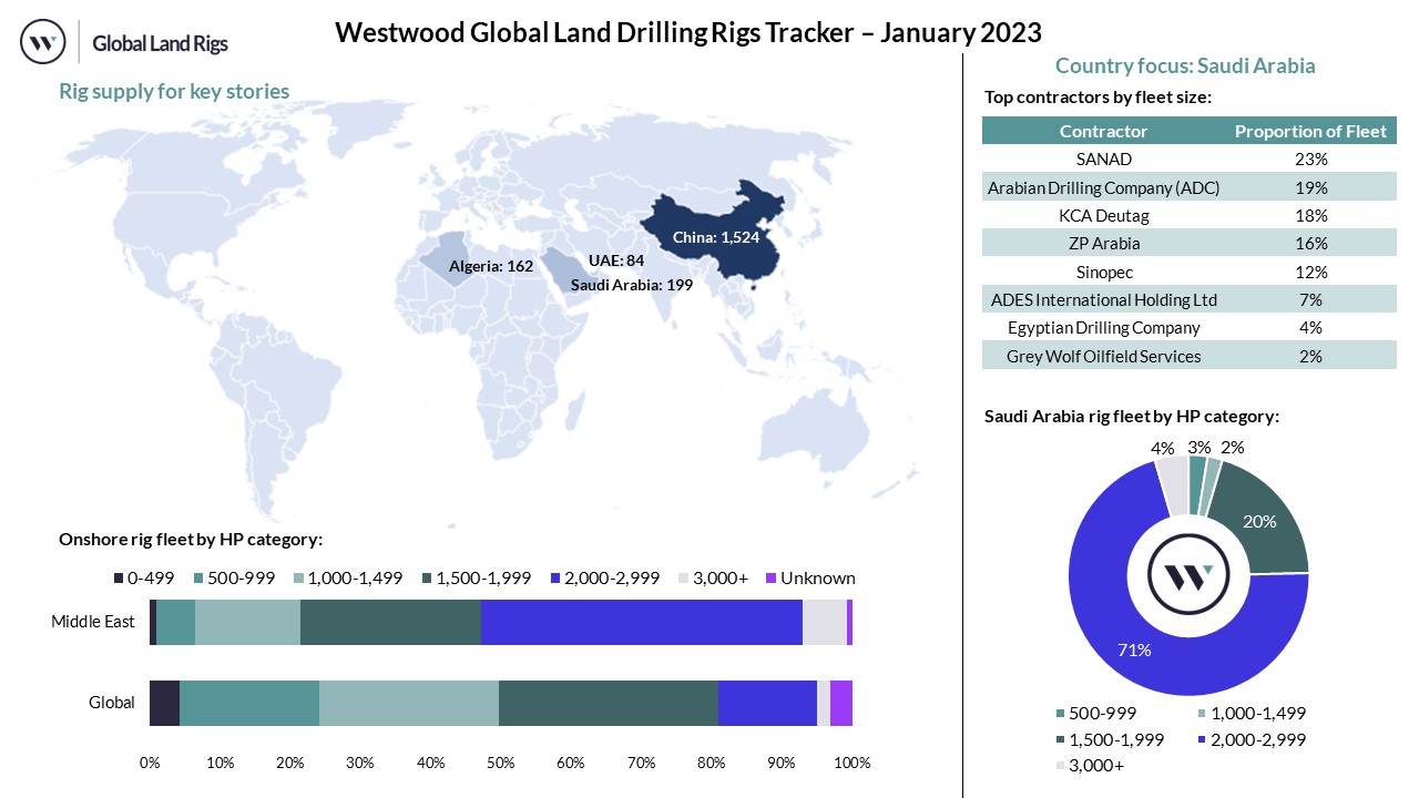 Westwood Global Land Drilling Rigs Tracker – January 2023