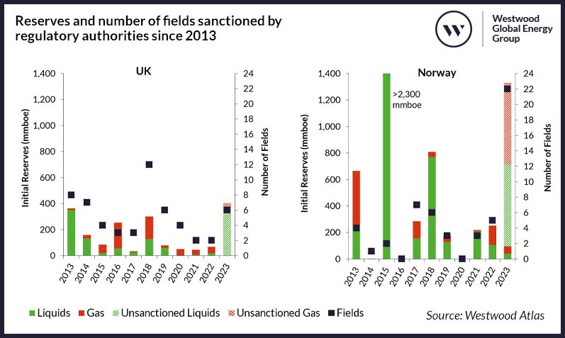 Reserves and number of fields sanctioned by regulatory authorities since 2013 v2