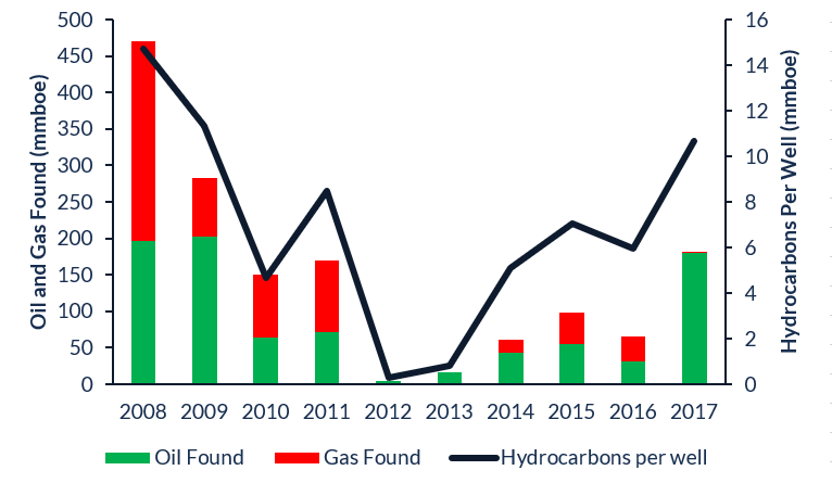 Oil and gas volumes discovered and hydrocarbons per well, 2008 - 2017. Source: Westwood Atlas and Wildcat