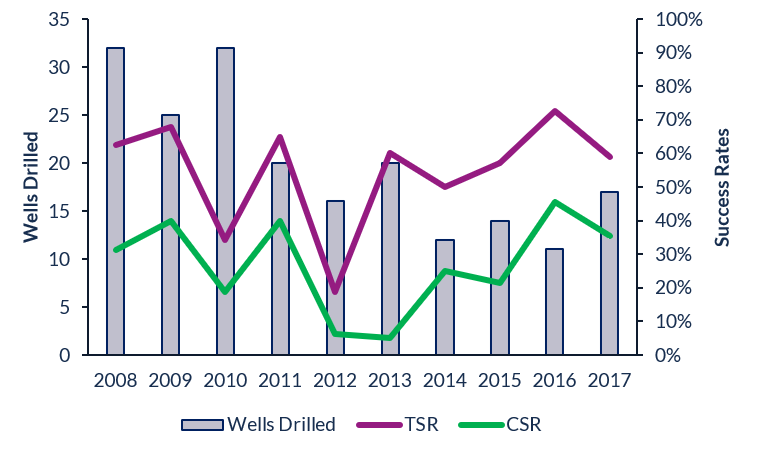 UK exploration well completions, technical success rate (TSR) and commercial success rate (CSR), 2008 - 2017. Source: Westwood Atlas and Wildcat