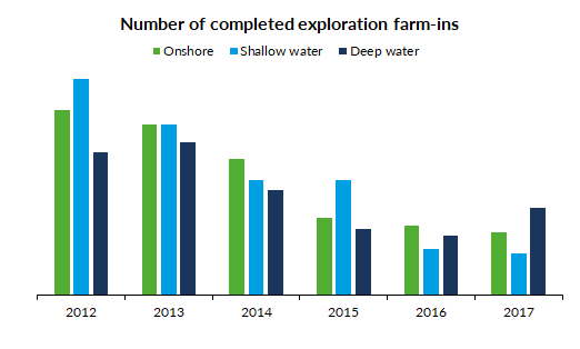 16-07-2018 Figure 1- Number of completed exploration farm in deals 12-17