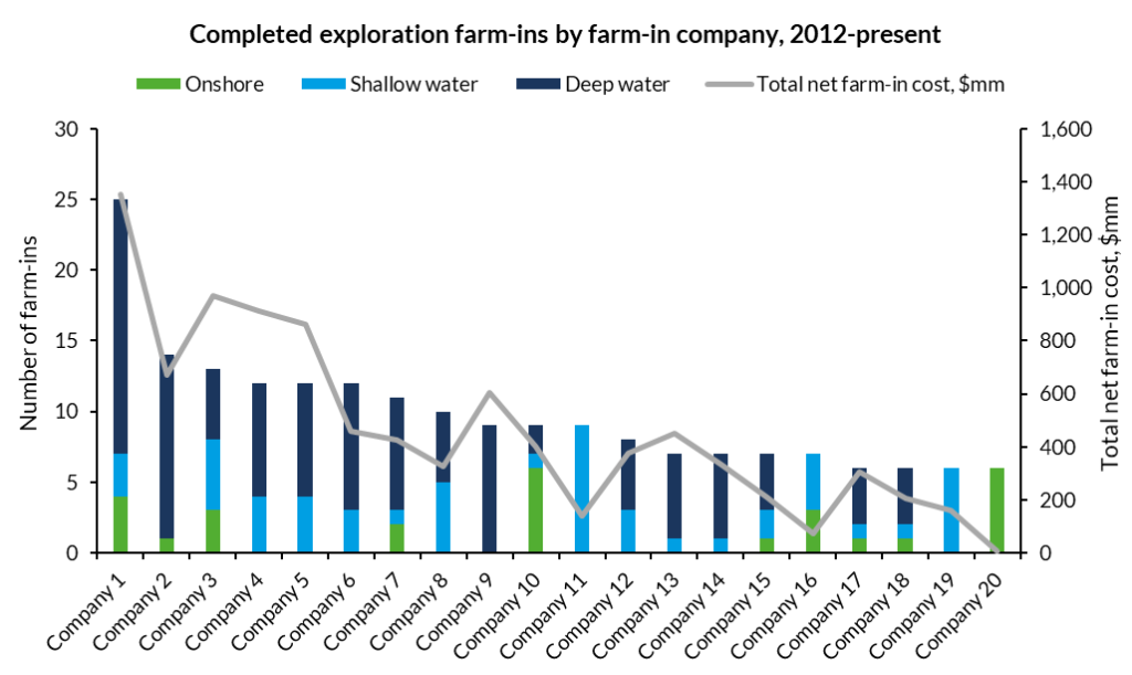 16-07-2018 Figure 2- 20 most active farm in companies 2012