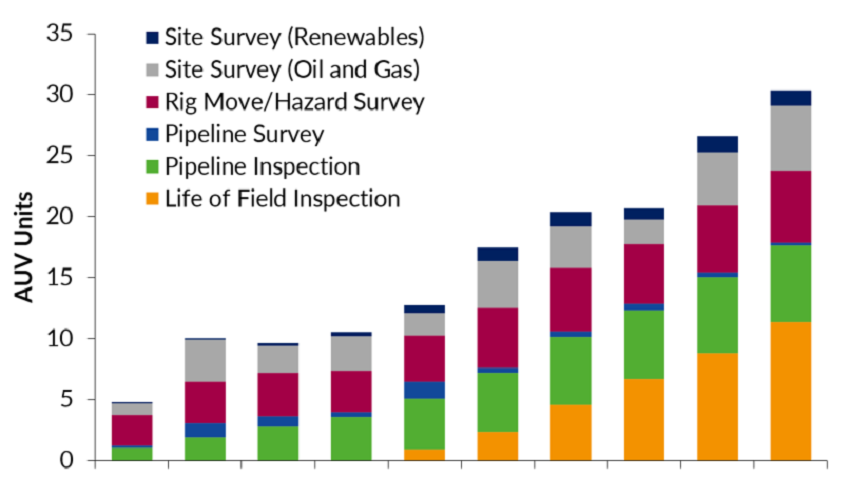 AUV Units 2018 