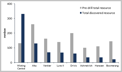 Commercial discoveries made from HI wells in the last five years