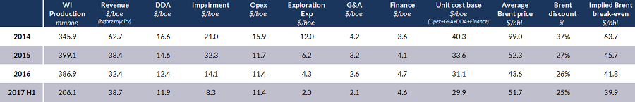 Cost cutting slows, Mid-Cap E&P Operational and Financial Performance, 2014-2017 H1 TABLE