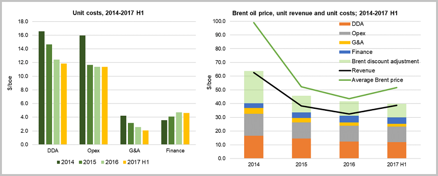 Cost cutting slows, Mid-Cap E&P Operational and Financial Performance, 2014-2017 H1