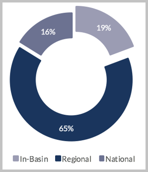 Current Truck Fleet by Provider Type