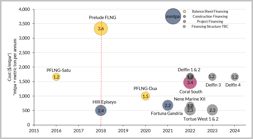 FLNG Liquefaction Cost & Financing Structure (2015-2024) 