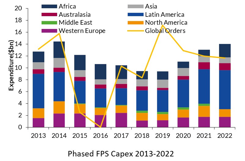 Global Expenditure on FLNG Facilities by Region, 2013-2024
