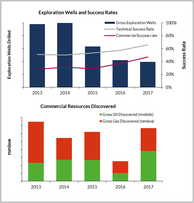 Gross exploration wells drilled, success rates and discovered commercial resources for the W40 group of companies, 2013-2017