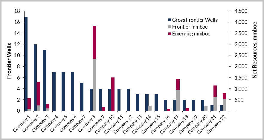 Frontier Wells Drilled vs Net Discovered Resources