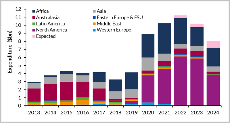 Global Expenditure on FLNG Facilities by Region, 2013-2024