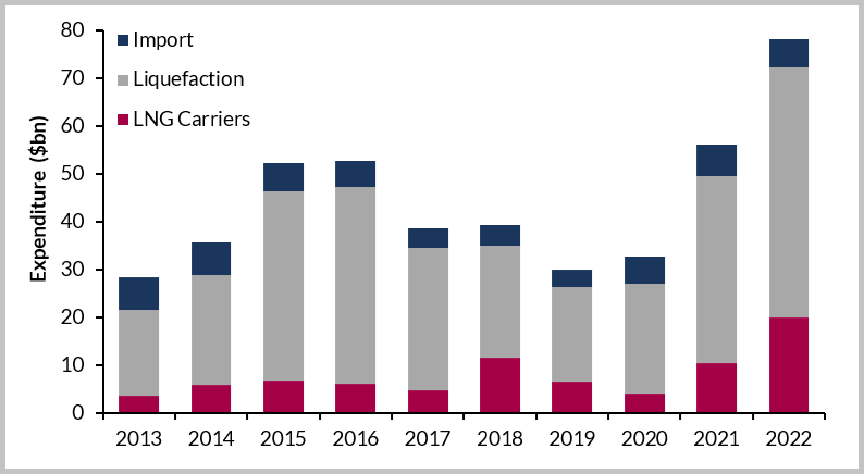 Global LNG Capex by Facility Type 2013-2022