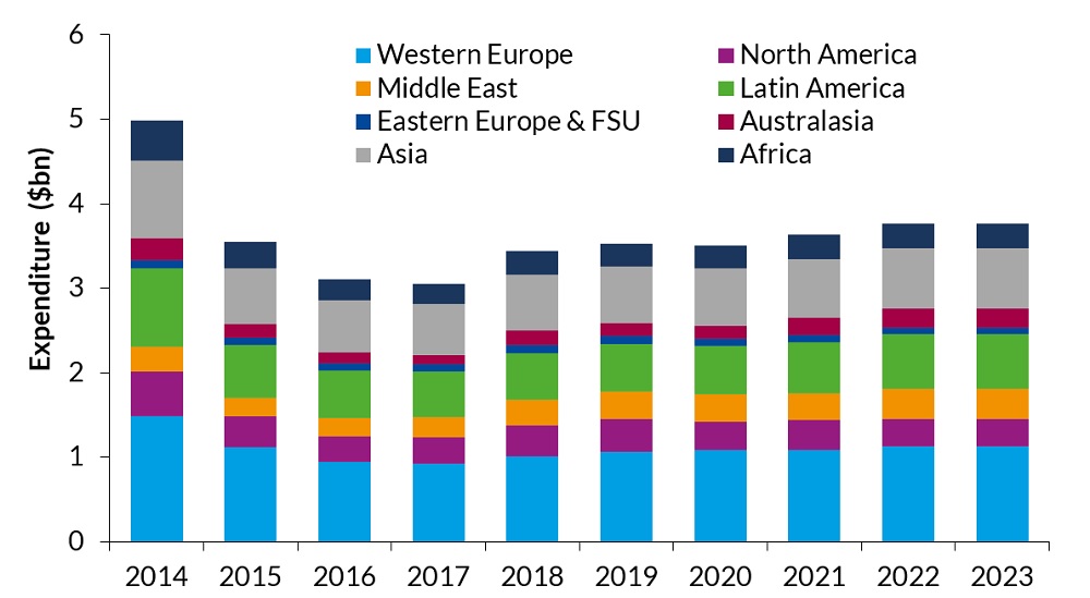 Global-Offshore-OG-Helicopter-Expenditure-by-Region-2014-2023