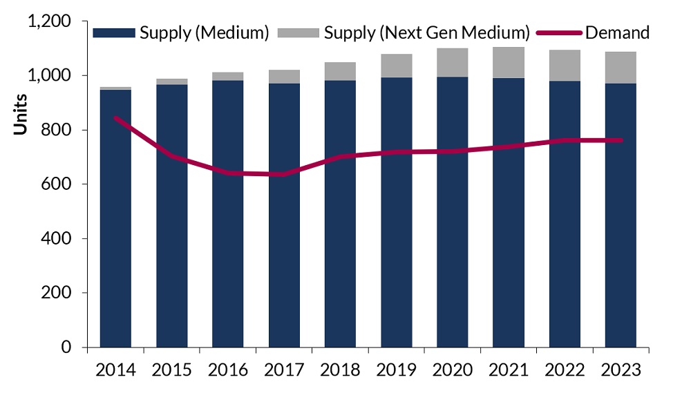  Global-Offshore-OG-Medium-Class-Helicopter-Expenditure-by-Size-2014-2023