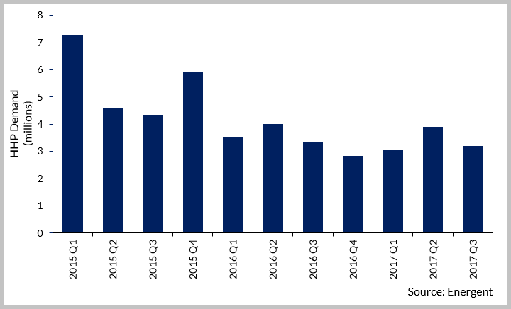 HHP Demand (millions)