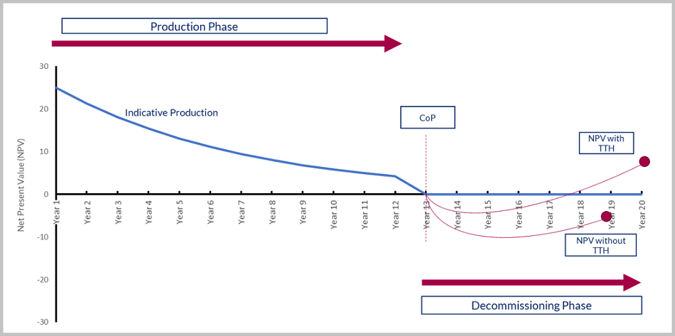 Indicative Net Present Value (discounted at 10%) of a late life field