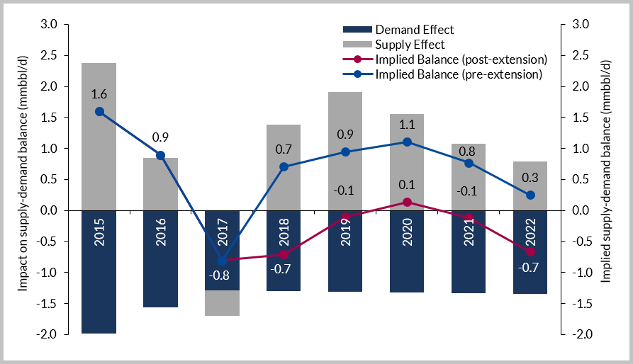 Magnitude of Supply Cut and Impact on Supply Demand Balance