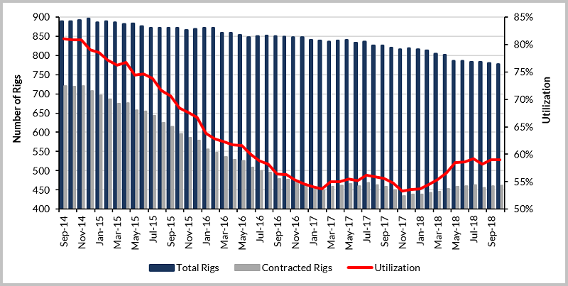 Worldwide Competitive Rig Utilization (September 2014 - September 2018)