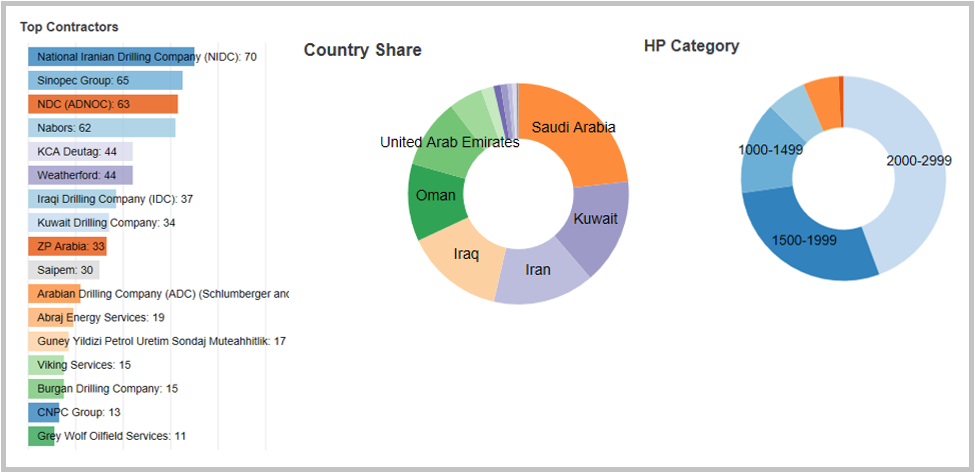 Middle East Land Rig Market Top Contractors, Country Share, Fleet HP Category