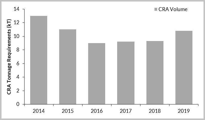Middle East OCTG CRA Volume Demand, 2014-2019