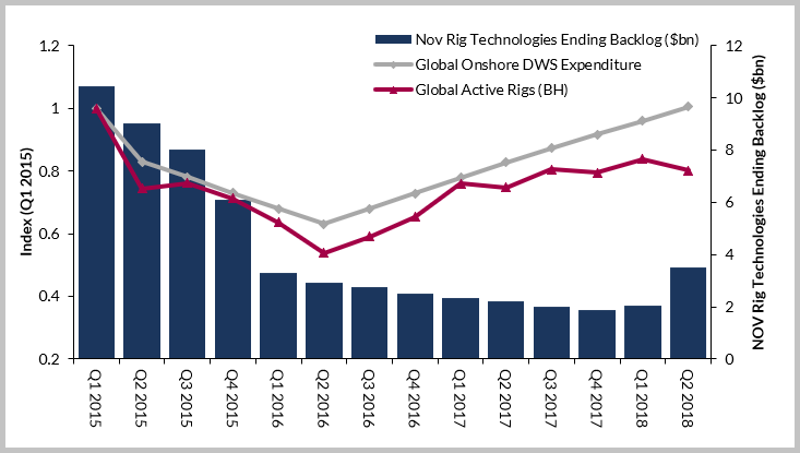 NOV Rig Technologies Ending Backlog, Global Onshore Drilling & Well Services Expenditure, and Global Active Rigs, Q1 2015-Q2 2018