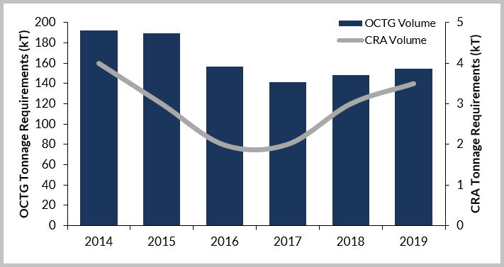 North Sea OCTG & CRA Volume Demand, 2014-2019