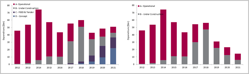 Offshore Capex 2012-2021 – Committed and Pre-FID vs Committed Only