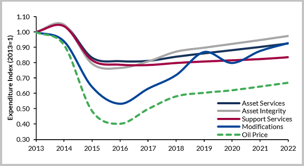 Offshore O&G MMO Expenditure Indices by Service Line 2013-2022