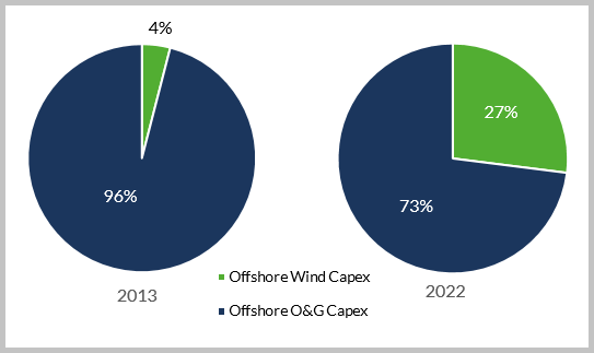 Offshore Wind Capex 2013 vs 2022