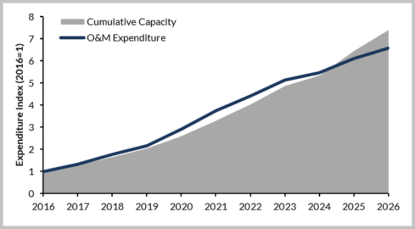 Offshore Wind O&aM Expenditure and Cumulative Capacity Indices 2016-2026