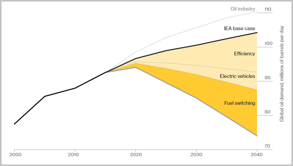 Oil Demand Outlook, EIA, Bloomberg, 31 May 2017