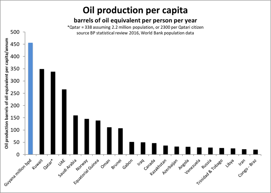 Oil Production per Capita