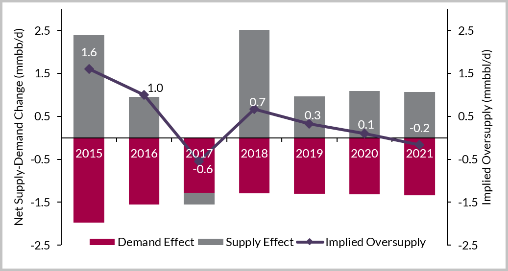Oil Supply-Demand Balance 2015-2021