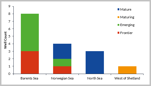 Play maturities of the 2018 HI wells split by basin