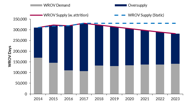 Global Expenditure on FLNG Facilities by Region, 2013-2024