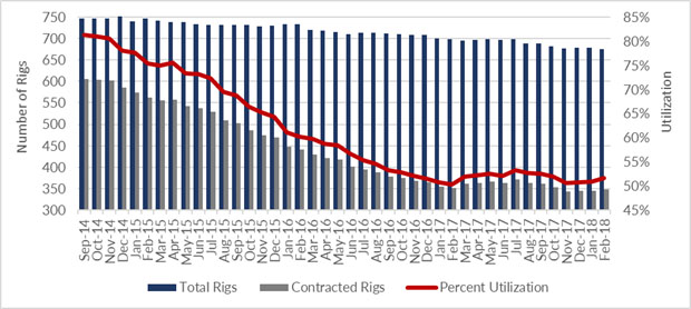 Worldwide Competitive Rig Utilization (September 2014 – February 2018)