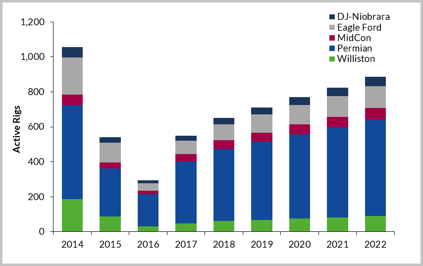 Shale Rig Forecast