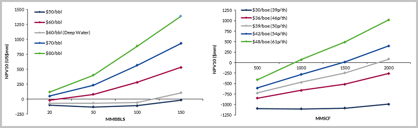 Shallow water oil tieback economics with one Deep Water example