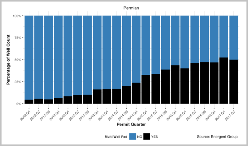 Single-Well Verse Multi-Well Pads by Percentage