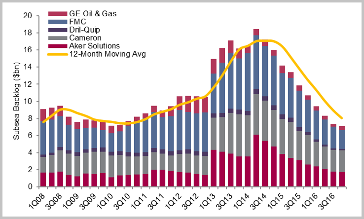 Subsea Equipment Backlog 2008-2017