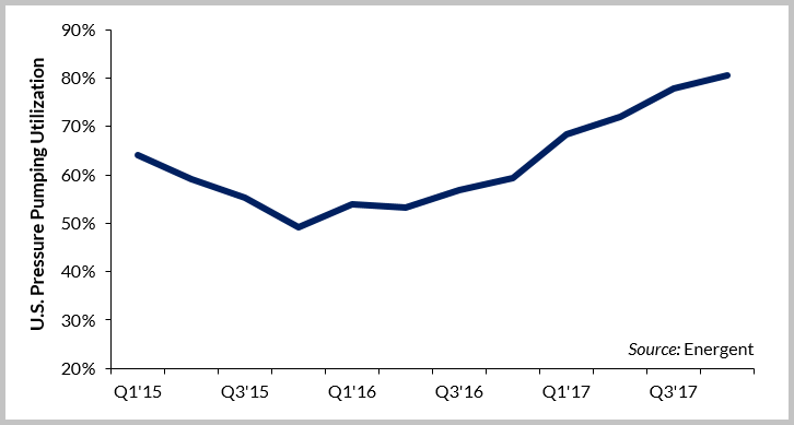 U.S. Pressure Pumping Utilization