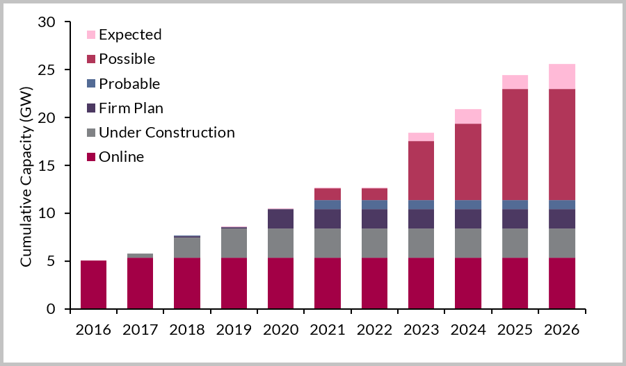 UK Cumulative Capacity by Current Project Status, 2016-2026