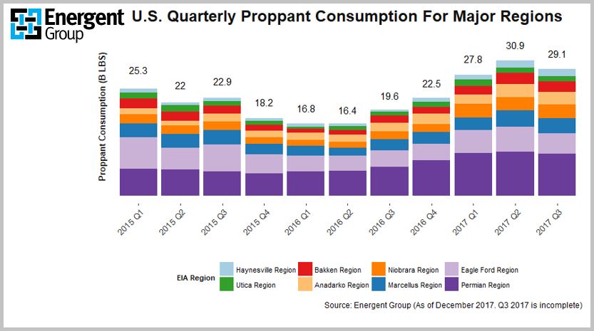 US Proppant Consumption