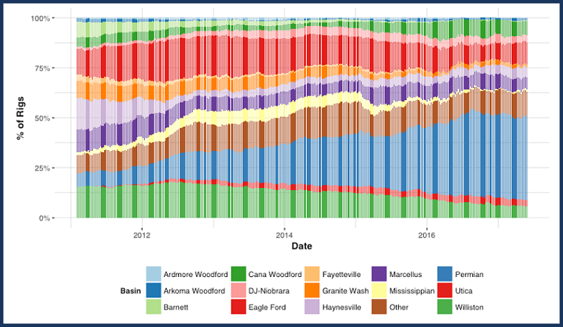 US Weekly Horizontal Rig Count Percentage by Basin