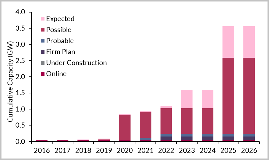 USA Cumulative Capacity by Current Project Status, 2016-2026