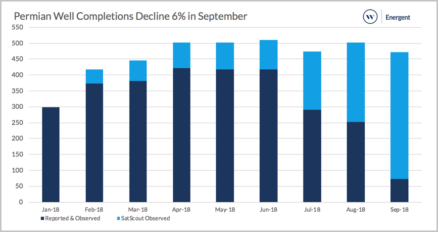 Permian Well Completions Decline 6% in September