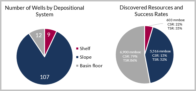 Wells in the study area divided into their positions on the depositional system