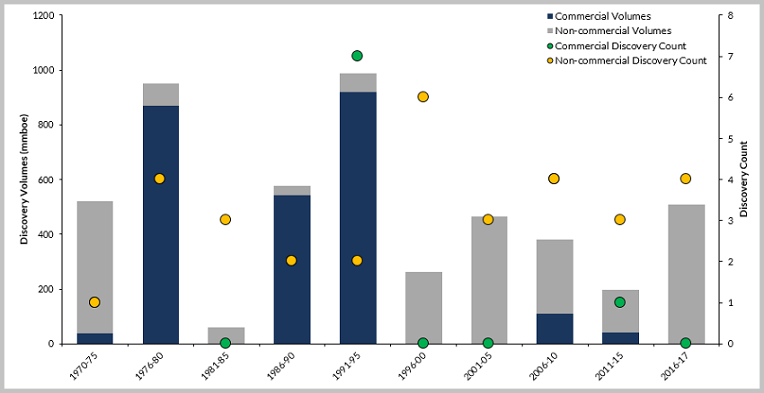 WoS Number of Discoveries and Associated Volumes