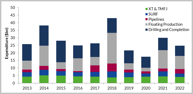 World Deepwater Capex by Component 2013-2022